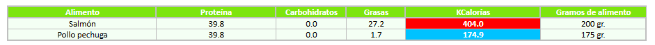 Imagen del documento original: Cómo organizar tus comidas para perder grasa sin contar calorías todos los días (ni dejar de comer lo que te gusta)