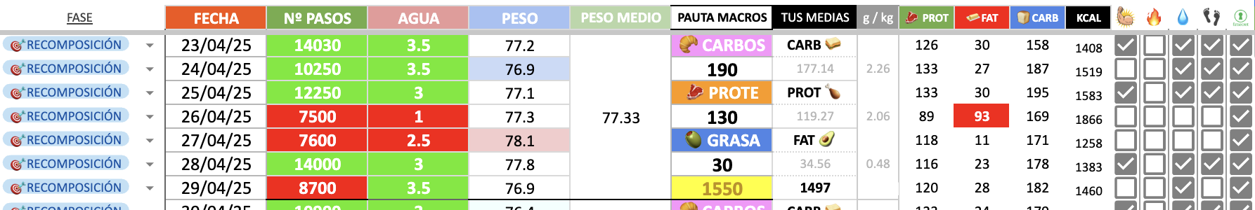 Muestra de un registro semanal de alimentación